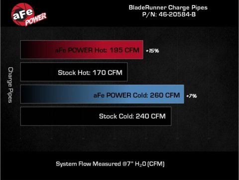 aFe 21-23 Ford Bronco V6-2.7Ltt BladeRunner Alum Hot & Cold Charge Pipe Kit - Black thumbnail 3