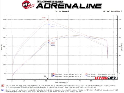 aFe 21-23 Ford Bronco V6-2.7Ltt BladeRunner Alum Hot & Cold Charge Pipe Kit - Black thumbnail 5