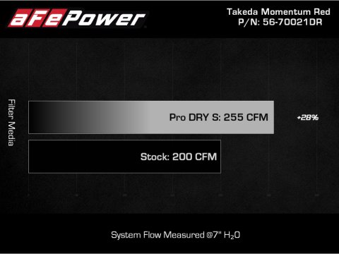 aFe Takeda 19-20 Hyundai Veloster N 2.0L (t) Momentum Cold Air Intake System w/Pro DRY S Filter thumbnail 6