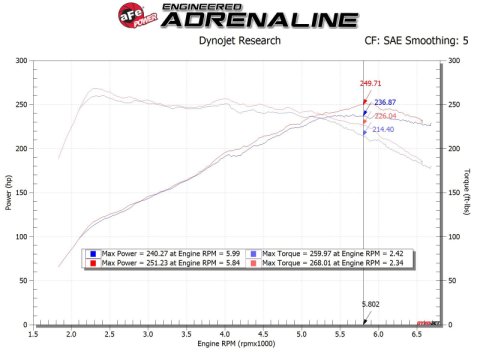 aFe Takeda 19-20 Hyundai Veloster N 2.0L (t) Momentum Cold Air Intake System w/Pro DRY S Filter thumbnail 7