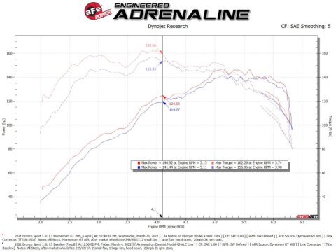 aFe Power 2021 Ford Bronco Sport L3-1.5L (t) Momentum GT Cold Air Intake System w/ Pro DRY S Filter thumbnail 3