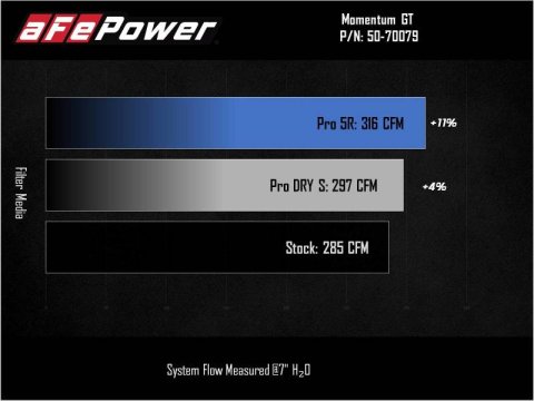 aFe Power 2021 Ford Bronco Sport L4-2.0L (t) Momentum GT Cold Air Intake System w/ Pro DRY S Filter thumbnail 6