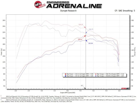 aFe Power 2021 Ford Bronco Sport L4-2.0L (t) Momentum GT Cold Air Intake System w/ Pro 5R Filter thumbnail 4
