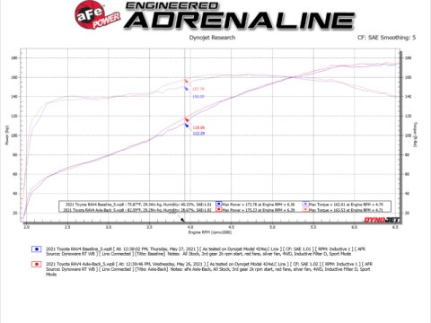 aFe Power 19-21 Toyota RAV4 L4-2.5L Takeda 304 SS Cat-Back Exhaust w/ Polished Tip thumbnail 1
