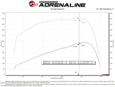 aFe 07-09 Ram 2500/3500 Cummins L6-6.7L (td) Quantum Cold Air Intake System w/ Pro Dry S Filter thumbnail 3