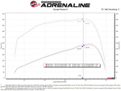aFe 07-09 Ram 2500/3500 Cummins L6-6.7L (td) Quantum Cold Air Intake System w/ Pro Dry S Filter thumbnail 4