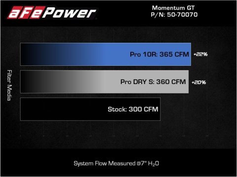 aFe Momentum HD Pro 10R Cold Air Intake System 20-21 RAM 1500 3.0L V6 (td) thumbnail 5