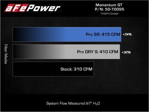 aFe Momentum GT Cold Air Intake System w/ Pro DRY S Filter Toyota FJ Cruiser 07-21 V6-4.0L thumbnail 8