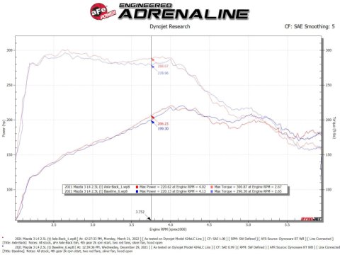 aFe 19-22 Mazda 3 L4 2.5L Takeda 3in to 2-1/2in 304 SS Axle-Back Exhaust w/ Blue Flame Tip thumbnail 3