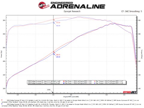 aFe 11-21 Dodge Durango V6-3.6L / V8-5.7L MACH Force-Xp 304 SS Cat-Back Exhaust System w/ Black Tip thumbnail 4