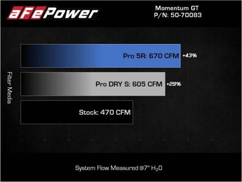 aFe 21-22 BMW M3/M4 (G80/82/83)L6-3.0L (tt) S58 Momentum GT Cold Air Intake System w/ Pro 5R Filters thumbnail 3