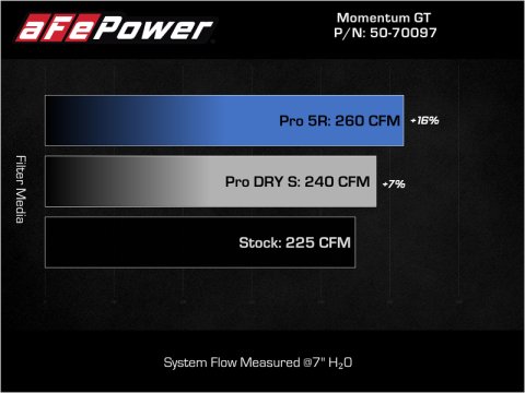 aFe 15-19 MINI Cooper S (F55/F56) L4 2.0L(t) Momentum GT Cold Air Intake System w/ Pro DRY S Filter thumbnail 4