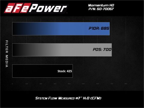aFe POWER Momentum HD Cold Air Intake System w/ Pro 10R Media 94-97 Ford Powerstroke 7.3L thumbnail 9
