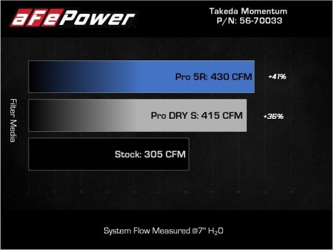 aFe Takeda Momentum Pro Dry S Cold Air Intake System 20-22 Kia Telluride / Hyundai Palisade V6 3.8L thumbnail 7