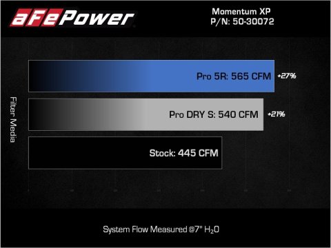 aFe Momentum GT Pro 5R Cold Air Intake System 2021-2022 Ford F-150 Raptor V6-3.5L (tt) thumbnail 9