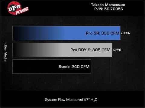 aFe Takeda Momentum Pro 5R Cold Air Intake System 22-23 Subaru BRZ/Toyota GR86 thumbnail 9