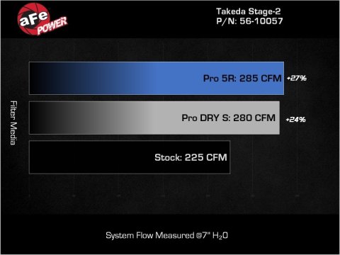 aFe Takeda Stage-2 Pro DRY S Cold Air Intake System 2022 Hyundai Elantra N thumbnail 6