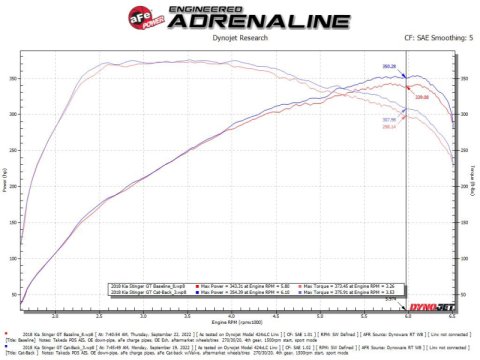 aFe Gemini XV 2.5in 304 SS Cat-Back Exhaust w/Cut-Out 18-22 Kia Stinger V6 3.3L thumbnail 3