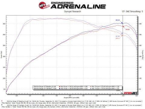 aFe Gemini XV 2.5in 304 SS Cat-Back Exhaust w/Cut-Out 18-22 Kia Stinger V6 3.3L thumbnail 5