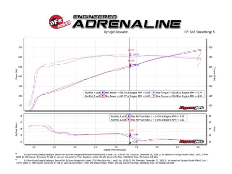 aFe 19-23 Dodge Challenger Hellcat V8-6.2L Magnum FORCE Stage2 Cold Air Intake System w/Pro DRY S thumbnail 4