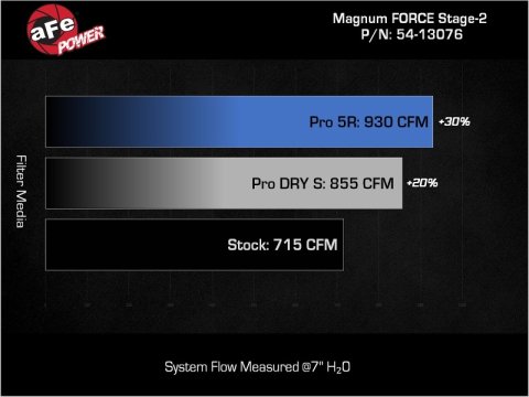 aFe 19-23 Dodge Challenger Hellcat V8-6.2L Magnum FORCE Stage2 Cold Air Intake System w/Pro DRY S thumbnail 5