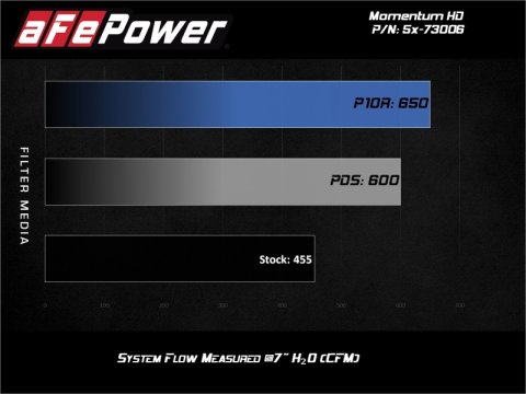 aFe Momentum HD Intakes Pro Dry S Ford Diesel Trucks V8 6.7L (td) thumbnail 8