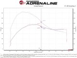 aFe 19-23 Ford Edge ST EcoBoost V6-2.7L (tt) Momentum GT Cold Air Intake System w/ Pro DRY S Filter thumbnail 3