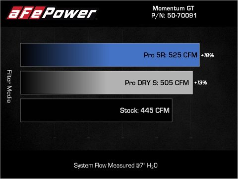 aFe POWER Momentum GT Pro Dry S Intake System 22-23 Toyota Land Cruiser V6-3.4L thumbnail 5