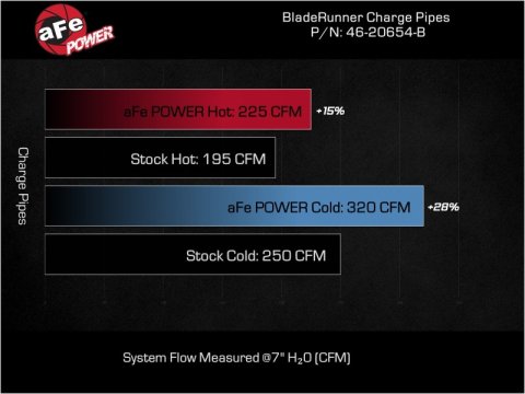 aFe 20-23 Ford Explorer ST V6 3.0L (tt) BladeRunner Aluminum Hot and Cold Charge Pipe Kit - Black thumbnail 7