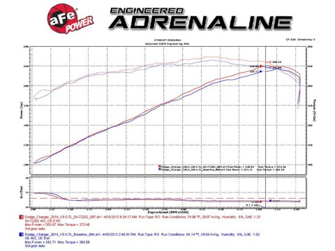 aFe Momentum GT Pro Dry S Stage-2 Intake System 11-15 Dodge Challenger / Charger R/T 5.7L HEMI - Red thumbnail 3