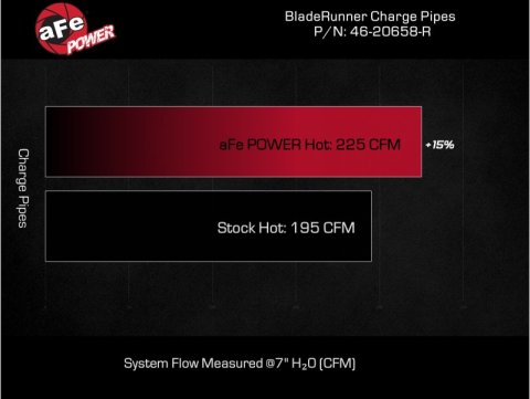 aFe Bladerunner 2-1/4 IN Aluminum Hot Charge Pipe Black 20-23 Ford Explorer/Explorer ST - Red thumbnail 3