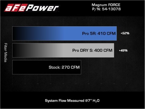 aFe Magnum FORCE Stage-2 Pro Dry S Cold Air Intake System Jeep Wrangler (JL) 18-23 V6-3.6L thumbnail 4
