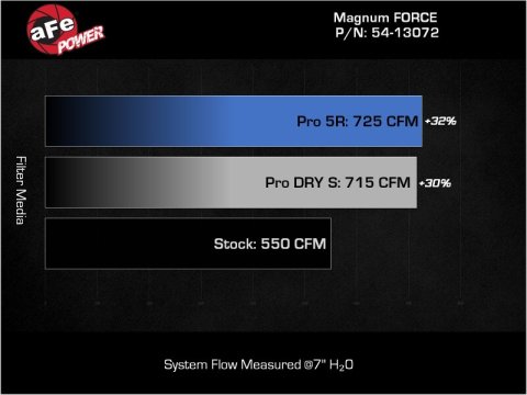 aFe 21-23 RAM 1500 TRX V8-6.2L SC Magnum FORCE Stage2 Orange Edition Cold Air Intake System w/Pro 5R thumbnail 2