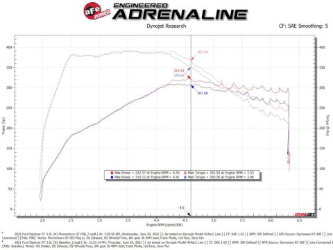aFe Momentum GT Red Pro Dry S Cold Air Intake System 20-23 Ford Explorer ST V6-3.0L TT thumbnail 3