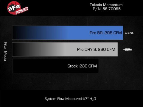 aFe 23-24 Toyota GR Corolla Takeda Momentum Intake thumbnail 1