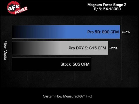 aFe 23-24 Ford F-150 Raptor R FORCE Stage 2 Cold Air Intake System w/ Pro 5R Filter thumbnail 1