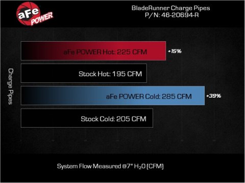 aFe BladeRunner 22-23 Kia Stinger L4-2.5L (t) Aluminum Hot and Cold Charge Pipe Kit - Red thumbnail 7