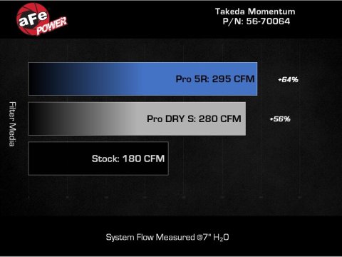aFe 22-23 Subaru WRX Takeda Momentum Cold Air Intake System w/ Pro 5R Filter thumbnail 1