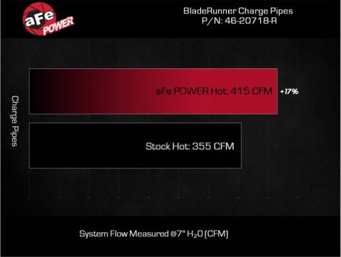 aFe 23-24 Toyota Sequoia V6-3.4L Hybrid BladeRunner 2.5in Aluminum Hot Charge Pipe - Red thumbnail 4