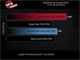 aFe 23-24 Ford Diesel Trucks V8-6.7L (td) BladeRunner Aluminum Hot and Cold Charge Pipe Kit - Black thumbnail 5
