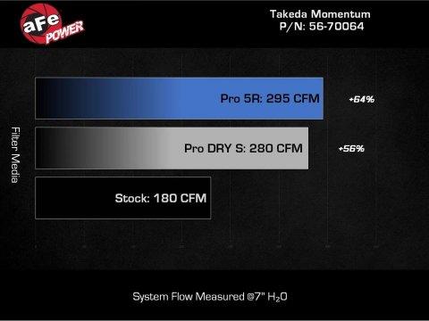 aFe Subaru WRX 22-24 H4-2.4L Momentum Cold Air Intake thumbnail 1