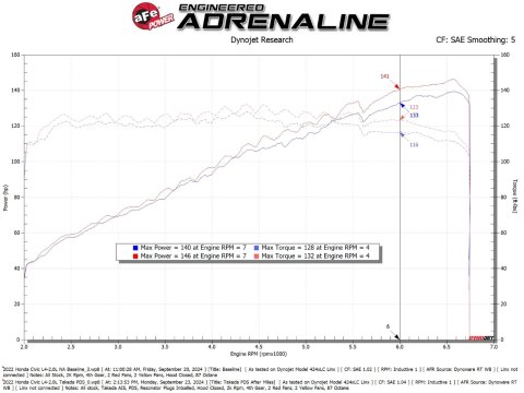 aFe 22-25 Honda Civic (2.0L L4) Takeda Momentum Cold Air Intake System W/ Pro DRY S Filter thumbnail 2