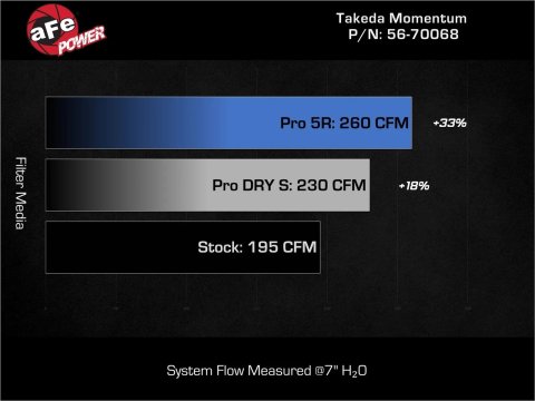 aFe 22-25 Honda Civic (2.0L L4) Takeda Momentum Cold Air Intake System W/ Pro DRY S Filter thumbnail 3