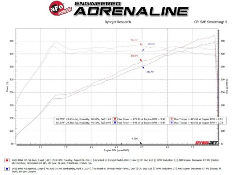 aFe 23-25 BMW M2 L6-3.0L (G87) MACH Force-Xp Cat-Back Exhaust w/ Carbon Fiber Tip thumbnail 1