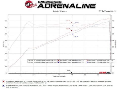 aFe 23-25 BMW M2 L6-3.0L (G87) MACH Force-Xp Cat-Back Exhaust w/ Carbon Fiber Tip thumbnail 5