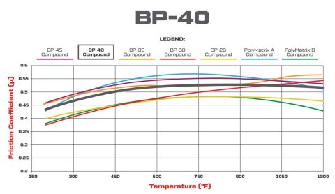 Wilwood High-Temperature BP 40 Racing Pads