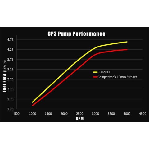 BD Diesel R900 High Power 12mm CP3 Injection Pump (No Core) - Chevy 2001-2010 6.6L Duramax thumbnail 9