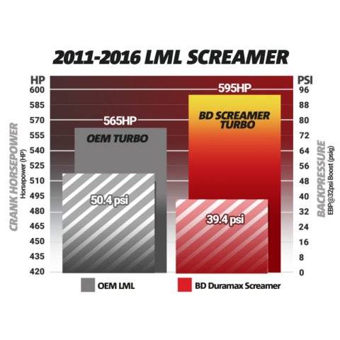 BD Diesel Duramax Screamer Turbo - 2011-2016 Chevrolet LML thumbnail 1