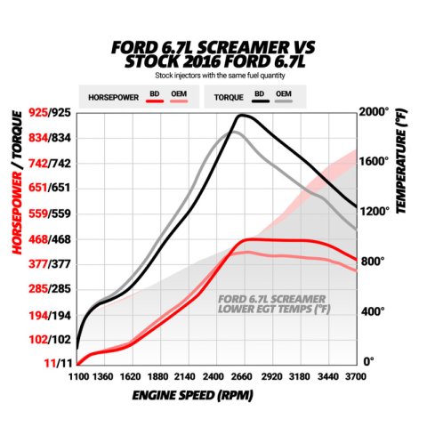 BD Diesel 15-16 Ford F250/F350 6.7L Power Stroke Screamer Turbo thumbnail 1