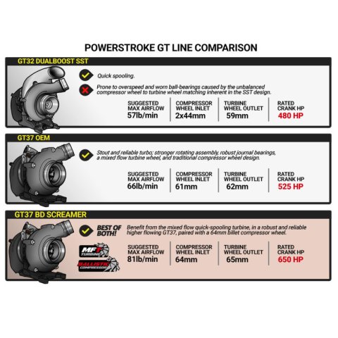BD Diesel 15-16 Ford F250/F350 6.7L Power Stroke Screamer Turbo thumbnail 4